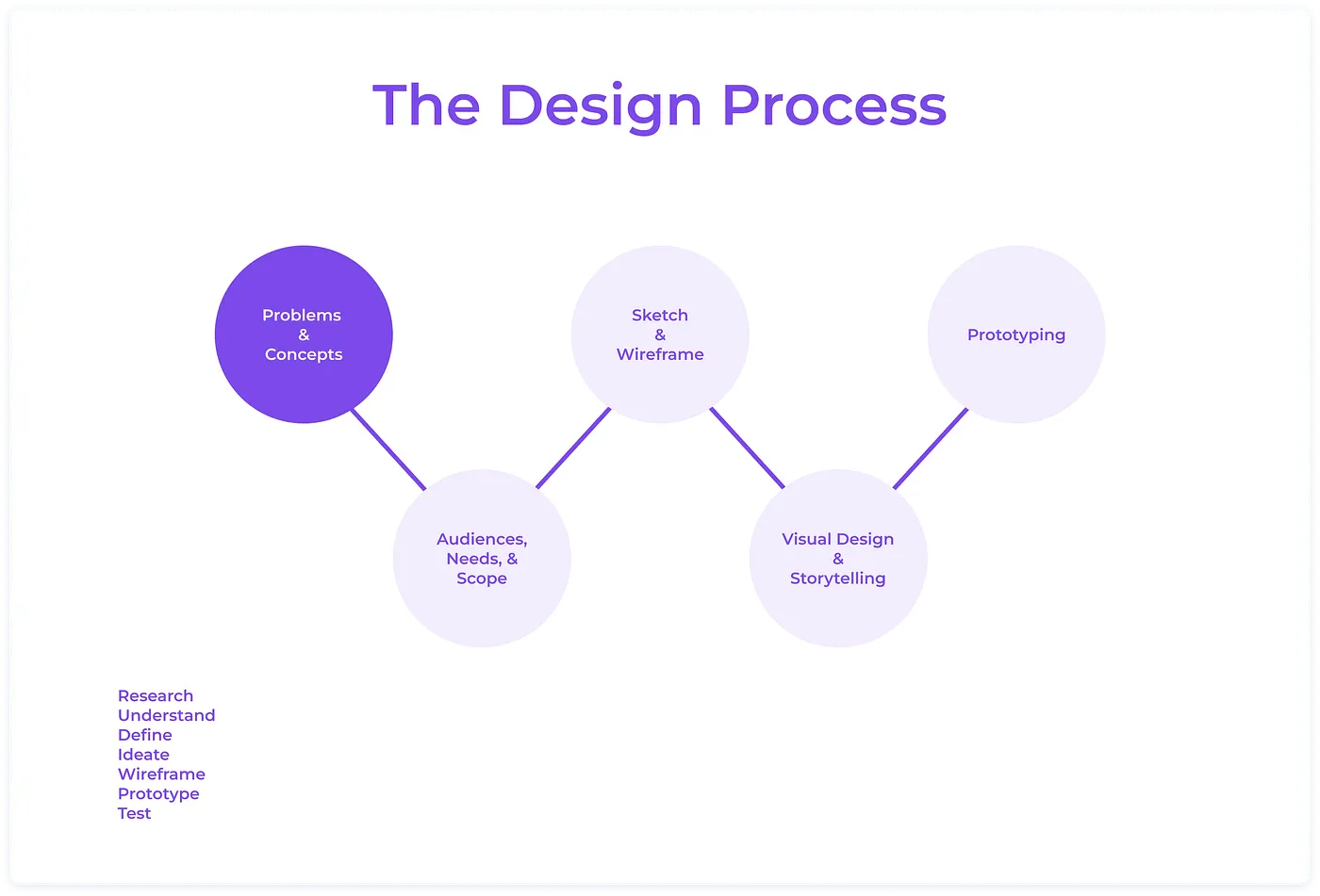 Design Process Diagram
