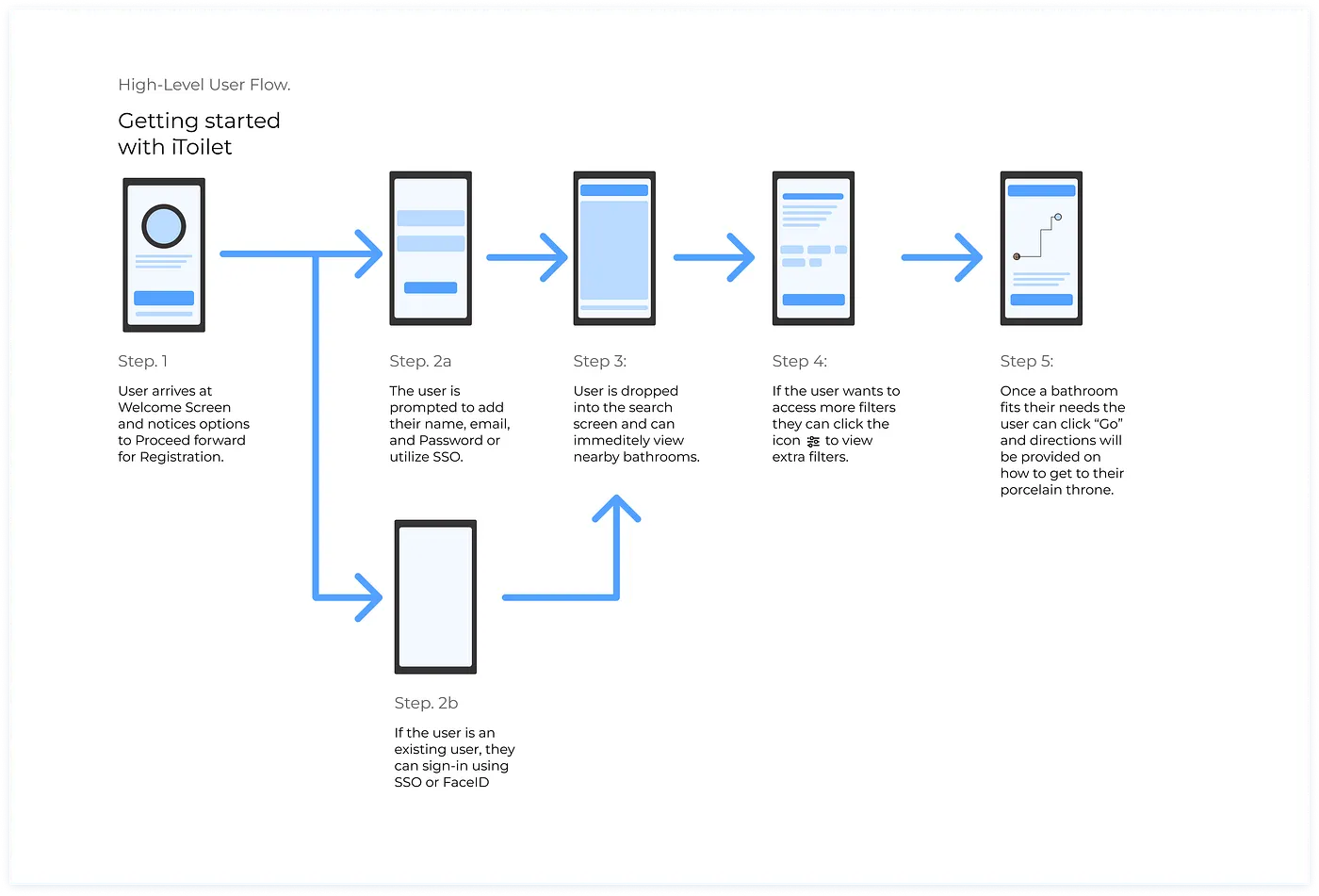 Curb Your Toilet User Flow