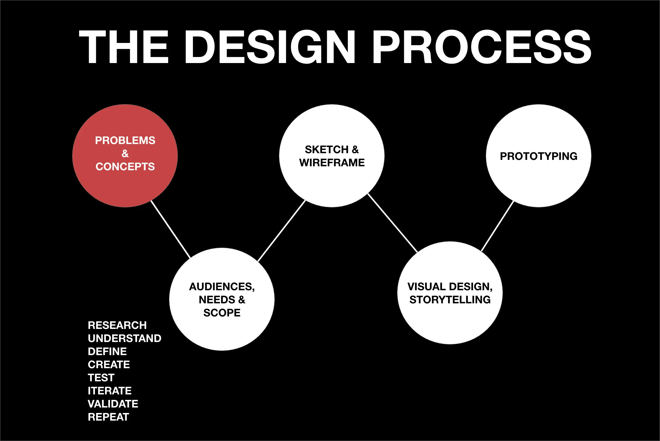 Design process diagram showing research, ideation, prototyping, and testing phases