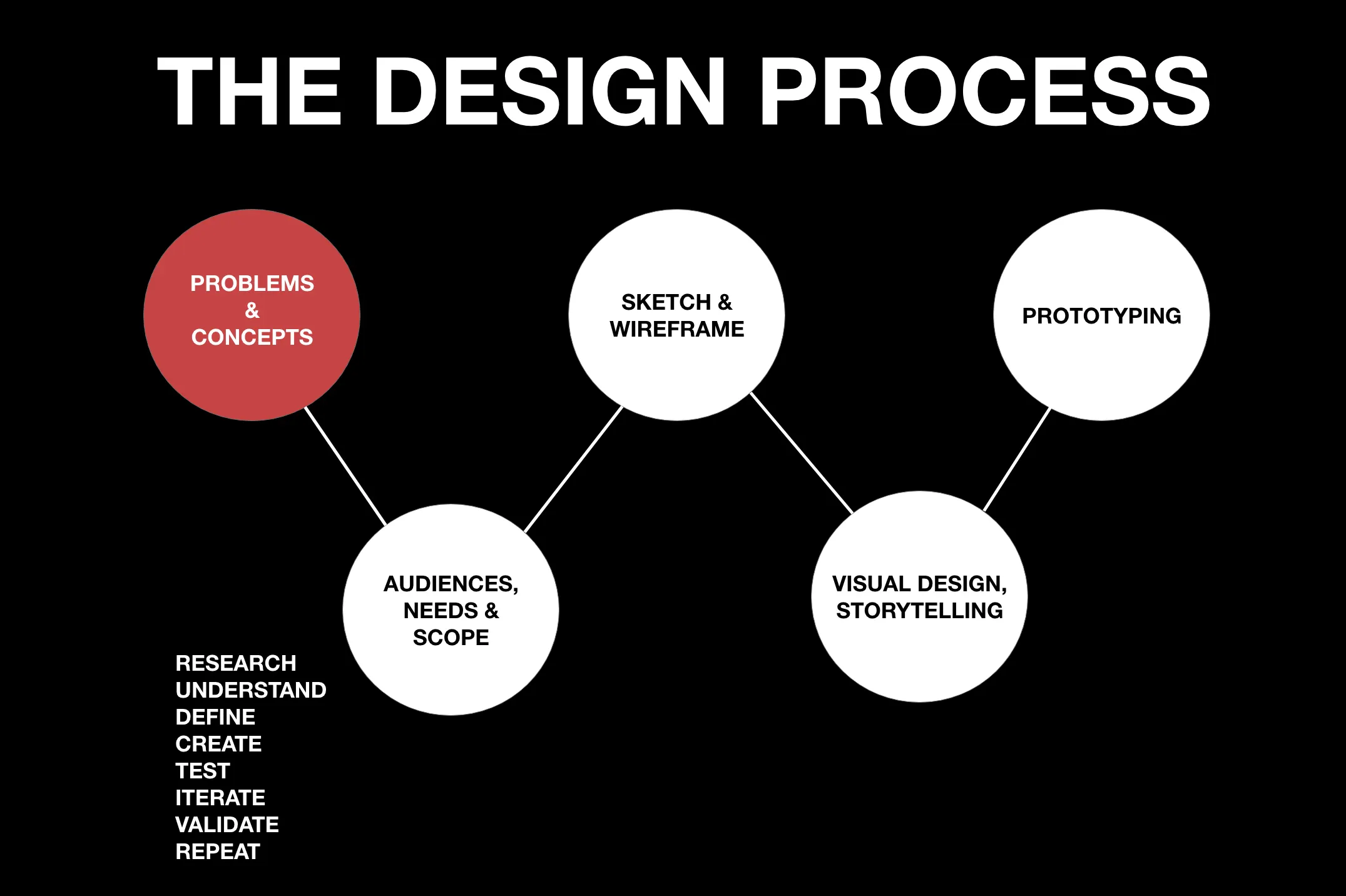 Design process diagram showing research, ideation, prototyping, and testing phases